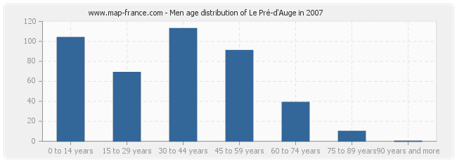 Men age distribution of Le Pré-d'Auge in 2007